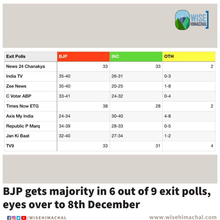 BJP gets majority in 6 out of 9 exit polls, eyes over to 8th December