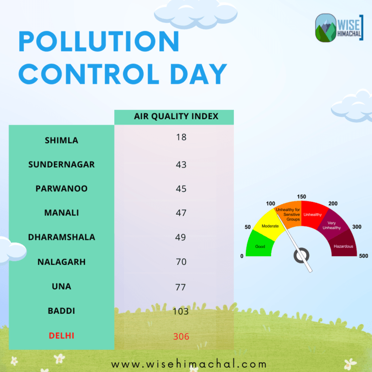 Shimla’s air quality better than Dharamshala, Manali and other major cities