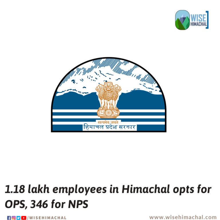 1.18 lakh employees in Himachal opts for OPS, 346 for NPS