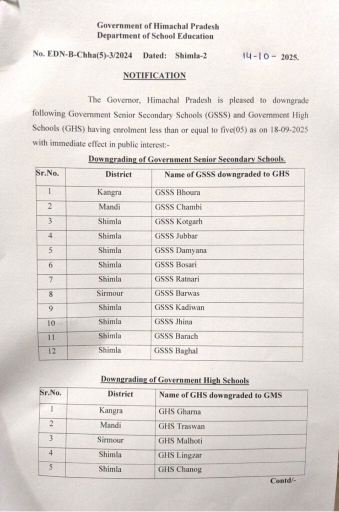 Himachal government closes four schools with zero enrolment, downgrades 28 others due to low student strength closed schools in himachal