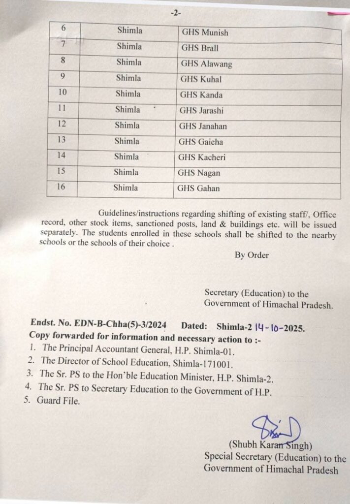 Himachal government closes four schools with zero enrolment, downgrades 28 others due to low student strength Himachal government closes four schools with zero enrolment, downgrades 28 others due to low student strength