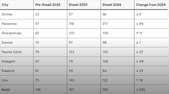 Air quality improves across Himachal during Diwali 2025, but challenges remain in industrial towns
